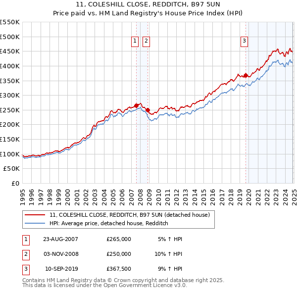 11, COLESHILL CLOSE, REDDITCH, B97 5UN: Price paid vs HM Land Registry's House Price Index