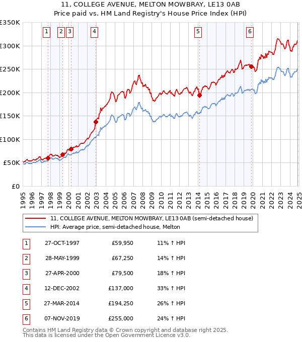 11, COLLEGE AVENUE, MELTON MOWBRAY, LE13 0AB: Price paid vs HM Land Registry's House Price Index