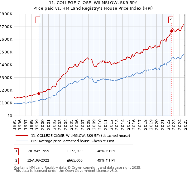 11, COLLEGE CLOSE, WILMSLOW, SK9 5PY: Price paid vs HM Land Registry's House Price Index