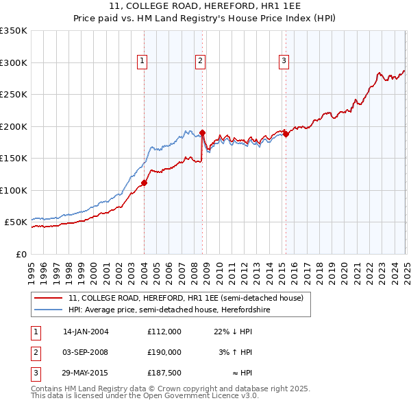 11, COLLEGE ROAD, HEREFORD, HR1 1EE: Price paid vs HM Land Registry's House Price Index