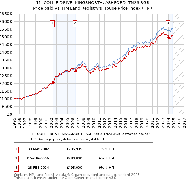 11, COLLIE DRIVE, KINGSNORTH, ASHFORD, TN23 3GR: Price paid vs HM Land Registry's House Price Index