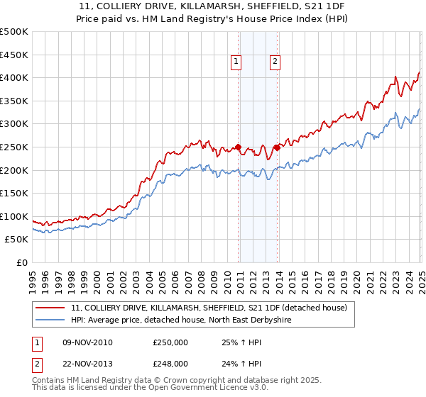 11, COLLIERY DRIVE, KILLAMARSH, SHEFFIELD, S21 1DF: Price paid vs HM Land Registry's House Price Index