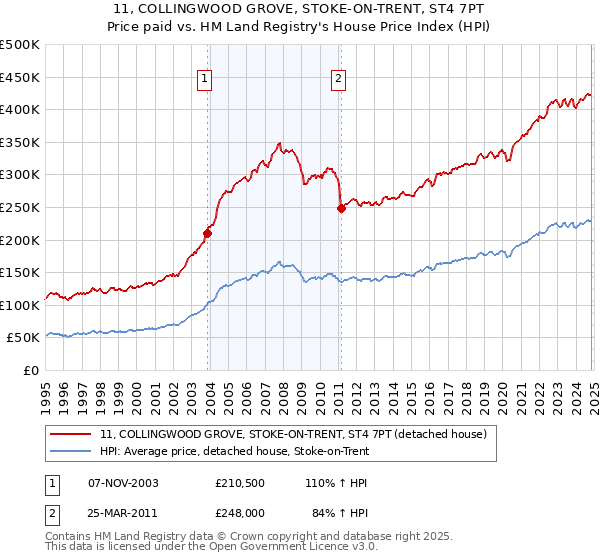 11, COLLINGWOOD GROVE, STOKE-ON-TRENT, ST4 7PT: Price paid vs HM Land Registry's House Price Index