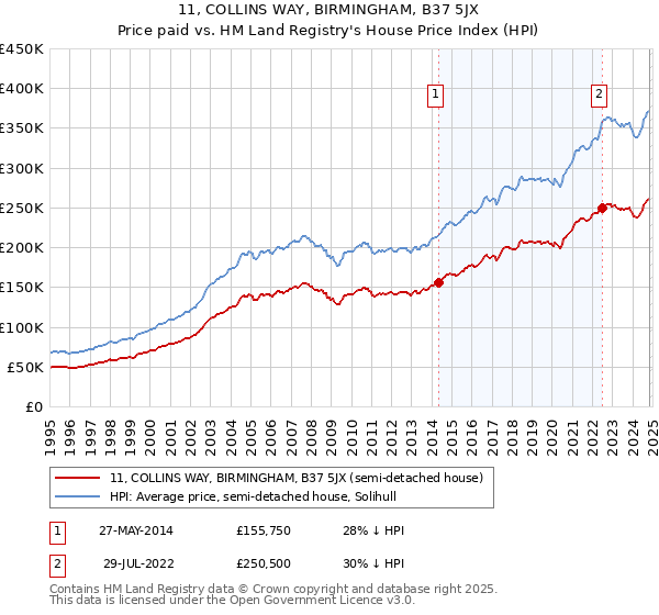 11, COLLINS WAY, BIRMINGHAM, B37 5JX: Price paid vs HM Land Registry's House Price Index