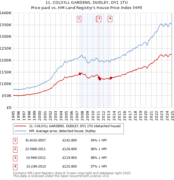 11, COLSYLL GARDENS, DUDLEY, DY1 1TU: Price paid vs HM Land Registry's House Price Index