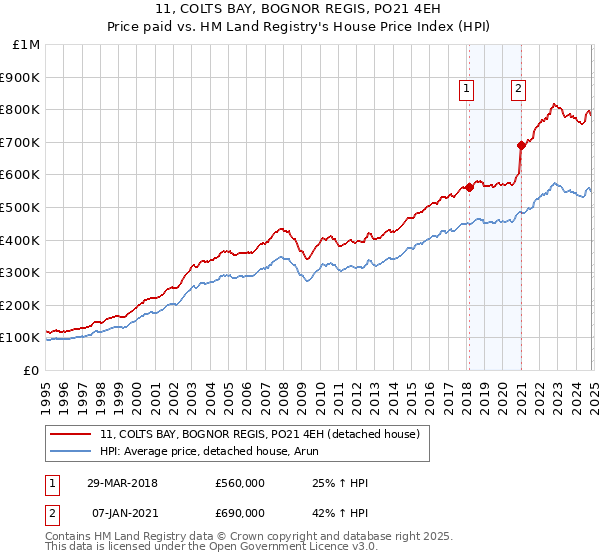 11, COLTS BAY, BOGNOR REGIS, PO21 4EH: Price paid vs HM Land Registry's House Price Index