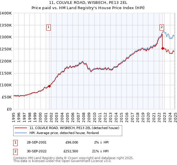 11, COLVILE ROAD, WISBECH, PE13 2EL: Price paid vs HM Land Registry's House Price Index