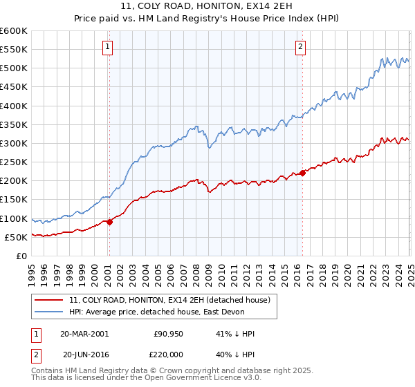 11, COLY ROAD, HONITON, EX14 2EH: Price paid vs HM Land Registry's House Price Index