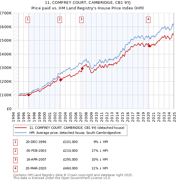 11, COMFREY COURT, CAMBRIDGE, CB1 9YJ: Price paid vs HM Land Registry's House Price Index