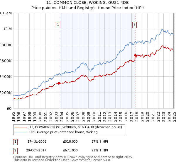 11, COMMON CLOSE, WOKING, GU21 4DB: Price paid vs HM Land Registry's House Price Index