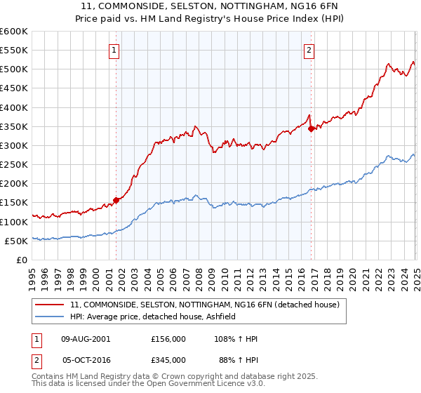 11, COMMONSIDE, SELSTON, NOTTINGHAM, NG16 6FN: Price paid vs HM Land Registry's House Price Index