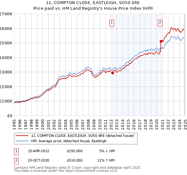 11, COMPTON CLOSE, EASTLEIGH, SO50 4RE: Price paid vs HM Land Registry's House Price Index