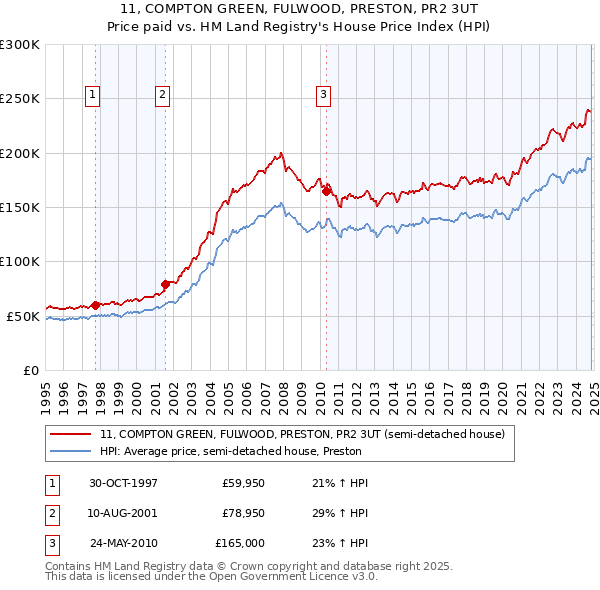 11, COMPTON GREEN, FULWOOD, PRESTON, PR2 3UT: Price paid vs HM Land Registry's House Price Index