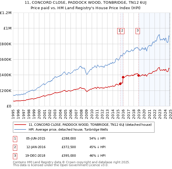 11, CONCORD CLOSE, PADDOCK WOOD, TONBRIDGE, TN12 6UJ: Price paid vs HM Land Registry's House Price Index