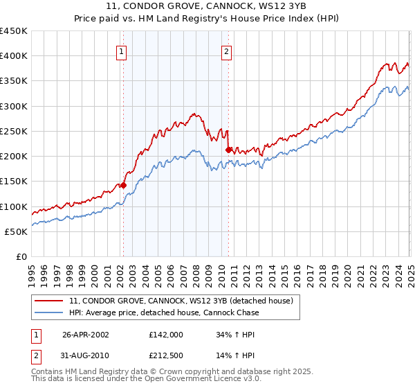 11, CONDOR GROVE, CANNOCK, WS12 3YB: Price paid vs HM Land Registry's House Price Index