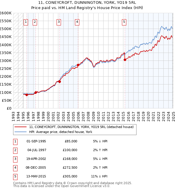 11, CONEYCROFT, DUNNINGTON, YORK, YO19 5RL: Price paid vs HM Land Registry's House Price Index