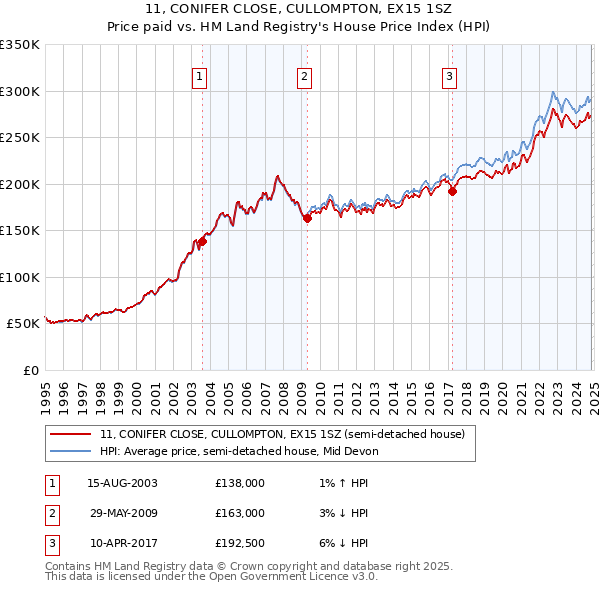 11, CONIFER CLOSE, CULLOMPTON, EX15 1SZ: Price paid vs HM Land Registry's House Price Index