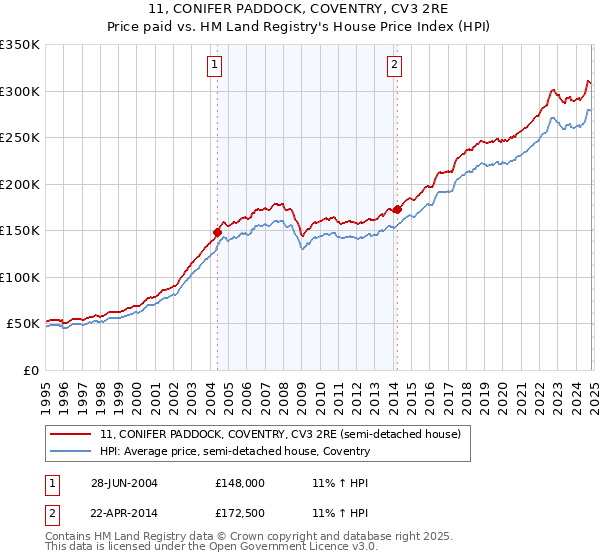 11, CONIFER PADDOCK, COVENTRY, CV3 2RE: Price paid vs HM Land Registry's House Price Index