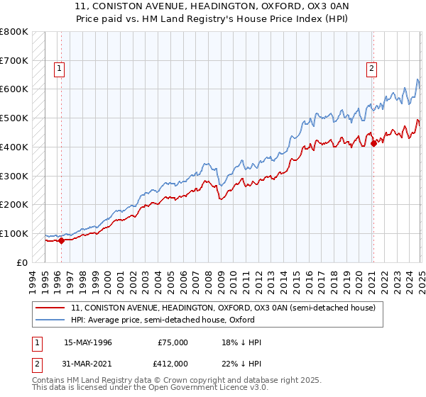 11, CONISTON AVENUE, HEADINGTON, OXFORD, OX3 0AN: Price paid vs HM Land Registry's House Price Index