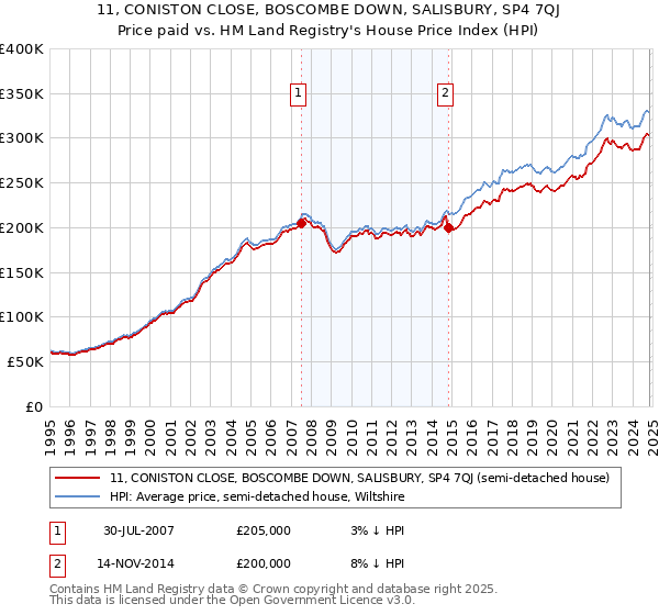 11, CONISTON CLOSE, BOSCOMBE DOWN, SALISBURY, SP4 7QJ: Price paid vs HM Land Registry's House Price Index