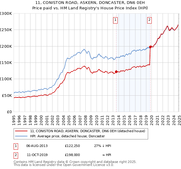 11, CONISTON ROAD, ASKERN, DONCASTER, DN6 0EH: Price paid vs HM Land Registry's House Price Index