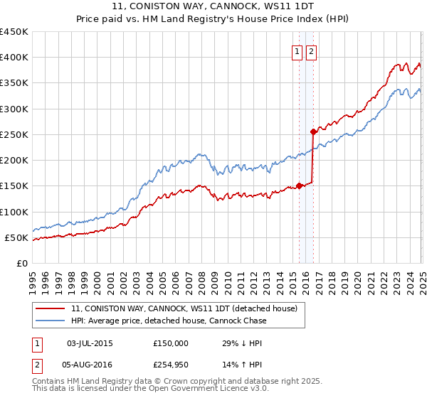 11, CONISTON WAY, CANNOCK, WS11 1DT: Price paid vs HM Land Registry's House Price Index