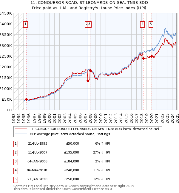 11, CONQUEROR ROAD, ST LEONARDS-ON-SEA, TN38 8DD: Price paid vs HM Land Registry's House Price Index