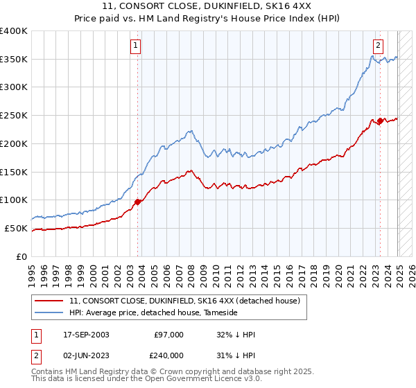 11, CONSORT CLOSE, DUKINFIELD, SK16 4XX: Price paid vs HM Land Registry's House Price Index