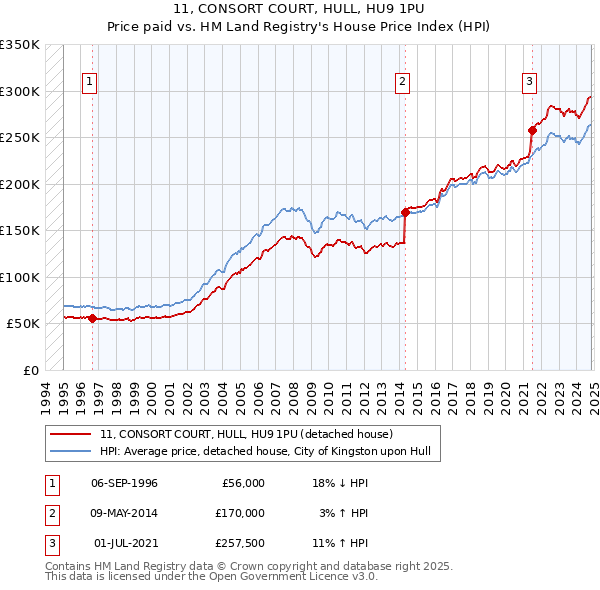 11, CONSORT COURT, HULL, HU9 1PU: Price paid vs HM Land Registry's House Price Index