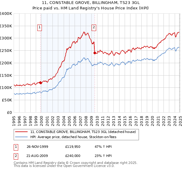 11, CONSTABLE GROVE, BILLINGHAM, TS23 3GL: Price paid vs HM Land Registry's House Price Index