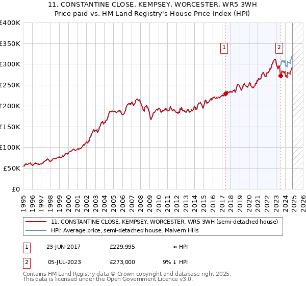 11, CONSTANTINE CLOSE, KEMPSEY, WORCESTER, WR5 3WH: Price paid vs HM Land Registry's House Price Index