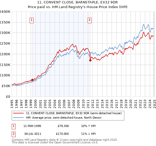 11, CONVENT CLOSE, BARNSTAPLE, EX32 9DR: Price paid vs HM Land Registry's House Price Index