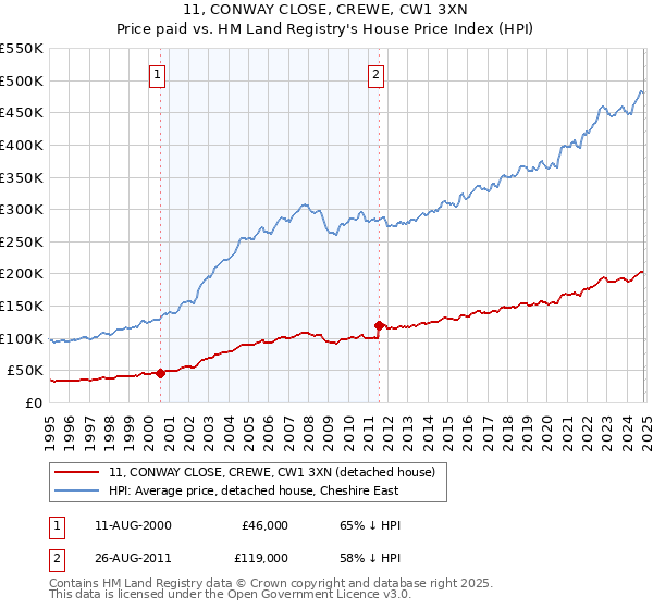 11, CONWAY CLOSE, CREWE, CW1 3XN: Price paid vs HM Land Registry's House Price Index