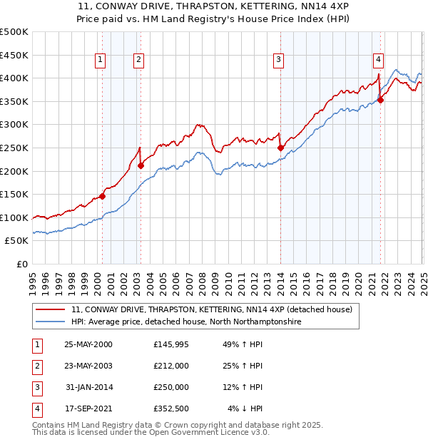 11, CONWAY DRIVE, THRAPSTON, KETTERING, NN14 4XP: Price paid vs HM Land Registry's House Price Index