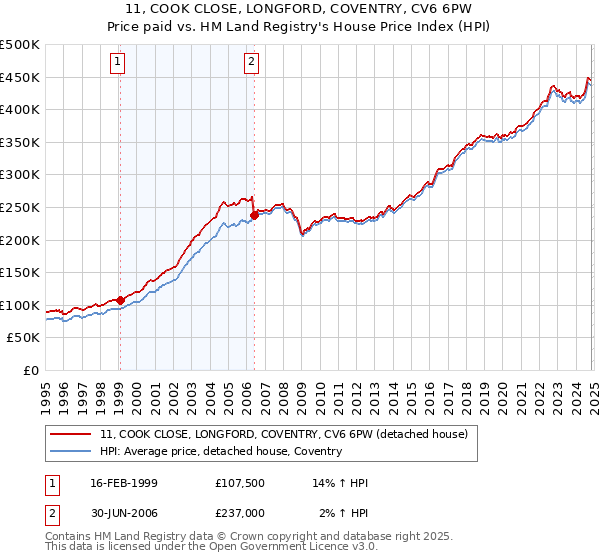 11, COOK CLOSE, LONGFORD, COVENTRY, CV6 6PW: Price paid vs HM Land Registry's House Price Index