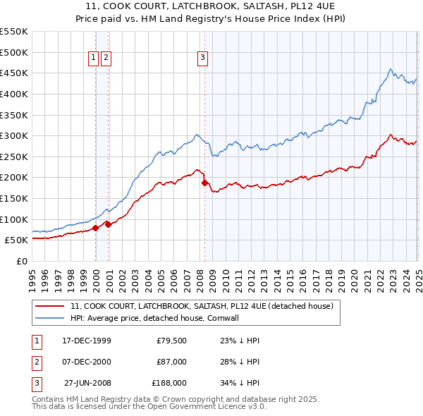 11, COOK COURT, LATCHBROOK, SALTASH, PL12 4UE: Price paid vs HM Land Registry's House Price Index