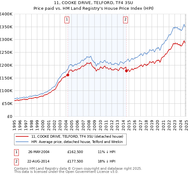 11, COOKE DRIVE, TELFORD, TF4 3SU: Price paid vs HM Land Registry's House Price Index