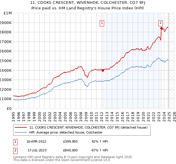 11, COOKS CRESCENT, WIVENHOE, COLCHESTER, CO7 9FJ: Price paid vs HM Land Registry's House Price Index