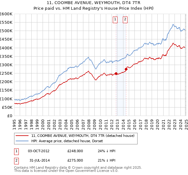 11, COOMBE AVENUE, WEYMOUTH, DT4 7TR: Price paid vs HM Land Registry's House Price Index