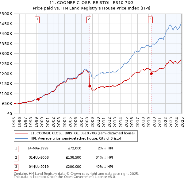 11, COOMBE CLOSE, BRISTOL, BS10 7XG: Price paid vs HM Land Registry's House Price Index