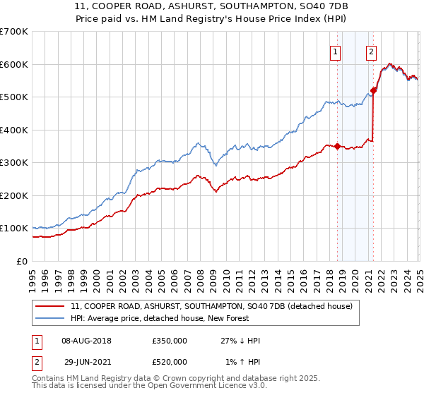 11, COOPER ROAD, ASHURST, SOUTHAMPTON, SO40 7DB: Price paid vs HM Land Registry's House Price Index