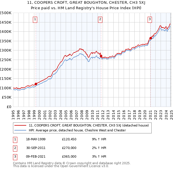 11, COOPERS CROFT, GREAT BOUGHTON, CHESTER, CH3 5XJ: Price paid vs HM Land Registry's House Price Index