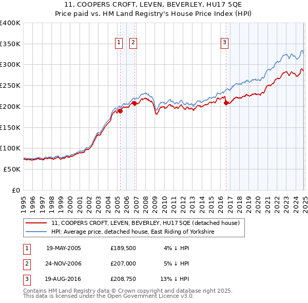 11, COOPERS CROFT, LEVEN, BEVERLEY, HU17 5QE: Price paid vs HM Land Registry's House Price Index