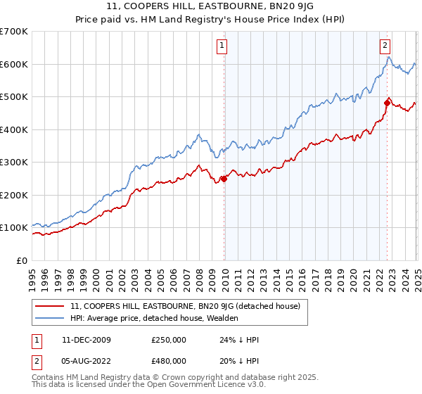 11, COOPERS HILL, EASTBOURNE, BN20 9JG: Price paid vs HM Land Registry's House Price Index