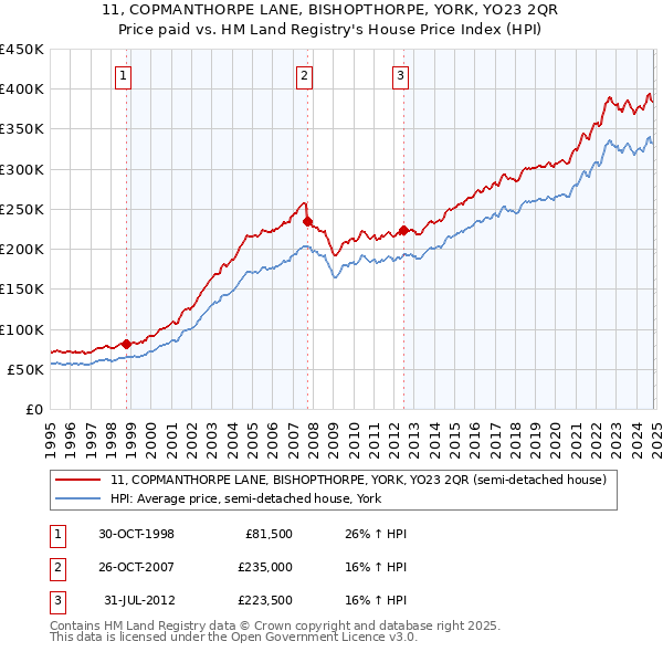 11, COPMANTHORPE LANE, BISHOPTHORPE, YORK, YO23 2QR: Price paid vs HM Land Registry's House Price Index