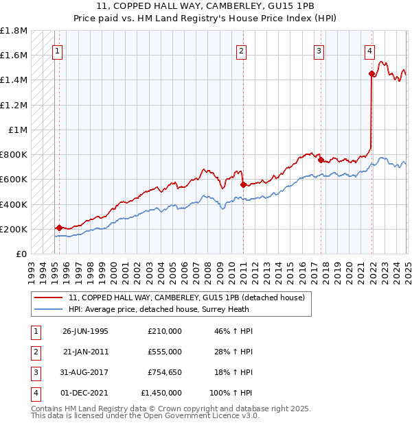 11, COPPED HALL WAY, CAMBERLEY, GU15 1PB: Price paid vs HM Land Registry's House Price Index