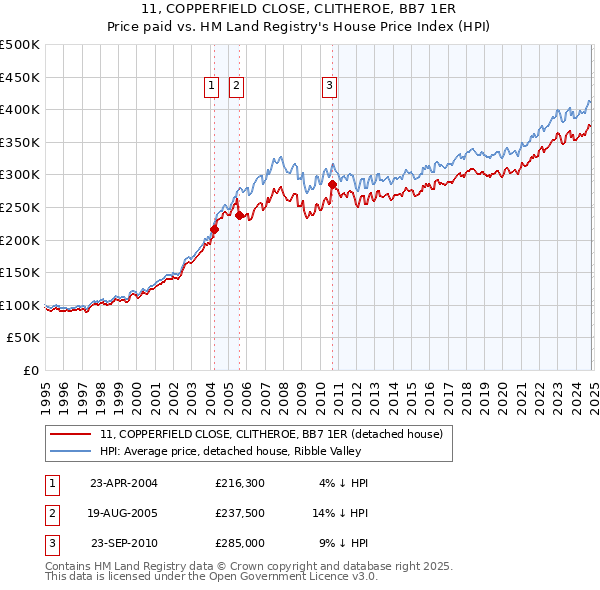 11, COPPERFIELD CLOSE, CLITHEROE, BB7 1ER: Price paid vs HM Land Registry's House Price Index