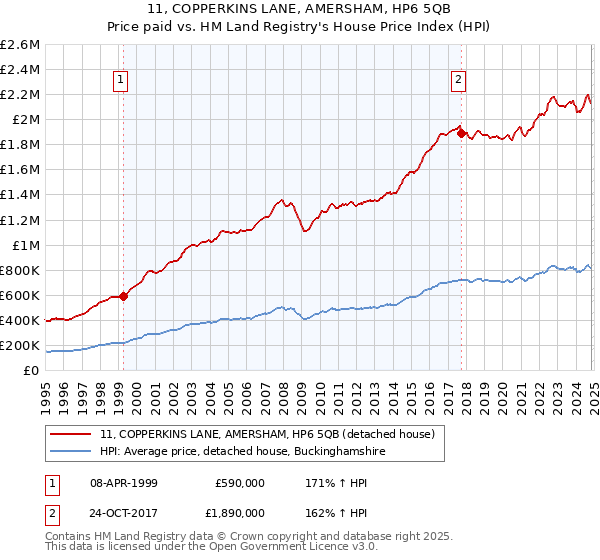 11, COPPERKINS LANE, AMERSHAM, HP6 5QB: Price paid vs HM Land Registry's House Price Index