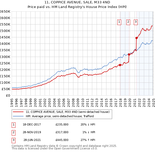 11, COPPICE AVENUE, SALE, M33 4ND: Price paid vs HM Land Registry's House Price Index