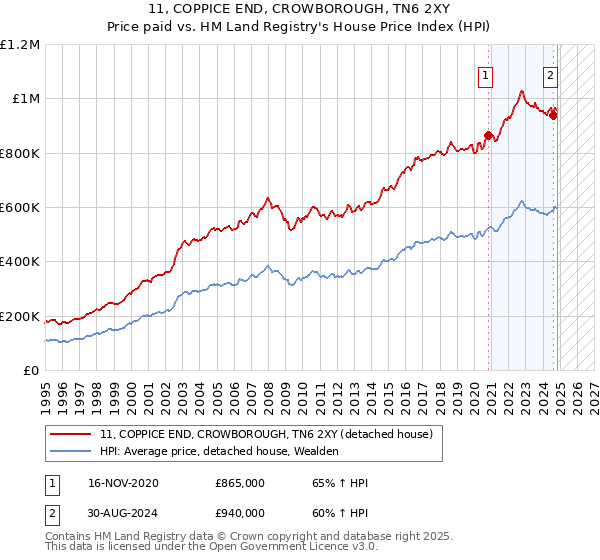 11, COPPICE END, CROWBOROUGH, TN6 2XY: Price paid vs HM Land Registry's House Price Index